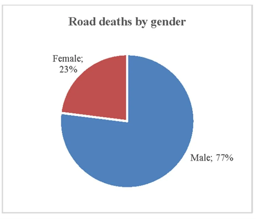 Road Safety - What the demographics tell us